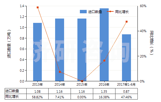 2013-2017年6月中國辛基酚及其異構(gòu)體和鹽（壬基酚異構(gòu)體和鹽）(HS29071390)進(jìn)口量及增速統(tǒng)計(jì)